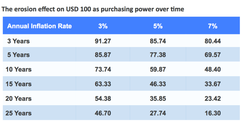 Inflation erosion