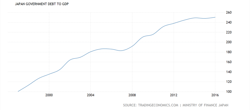 Debt to GDP 20 yrs