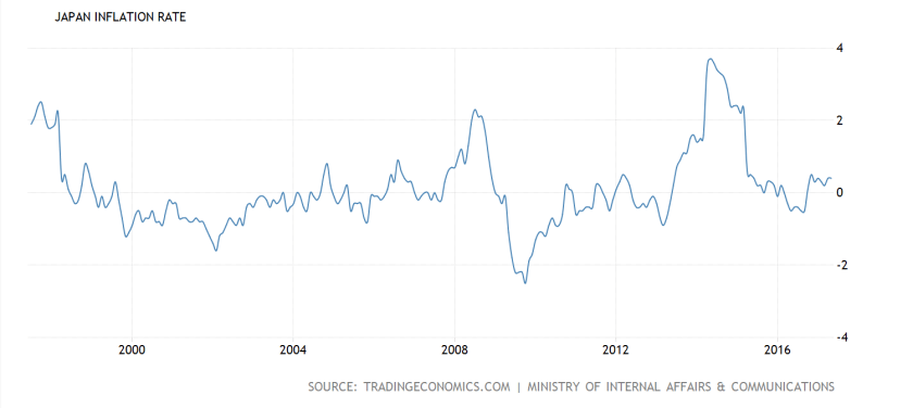 Japan inflation 20 yrs