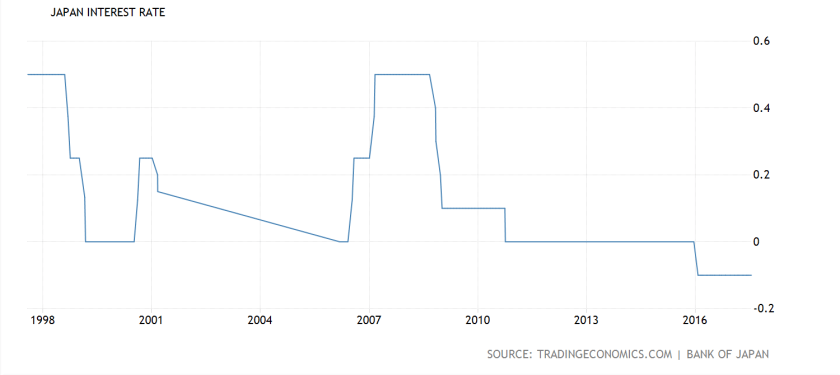 Japan interest rate 20 yrs