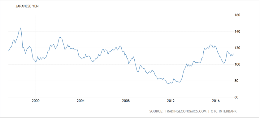 USD:JPY 20 yrs