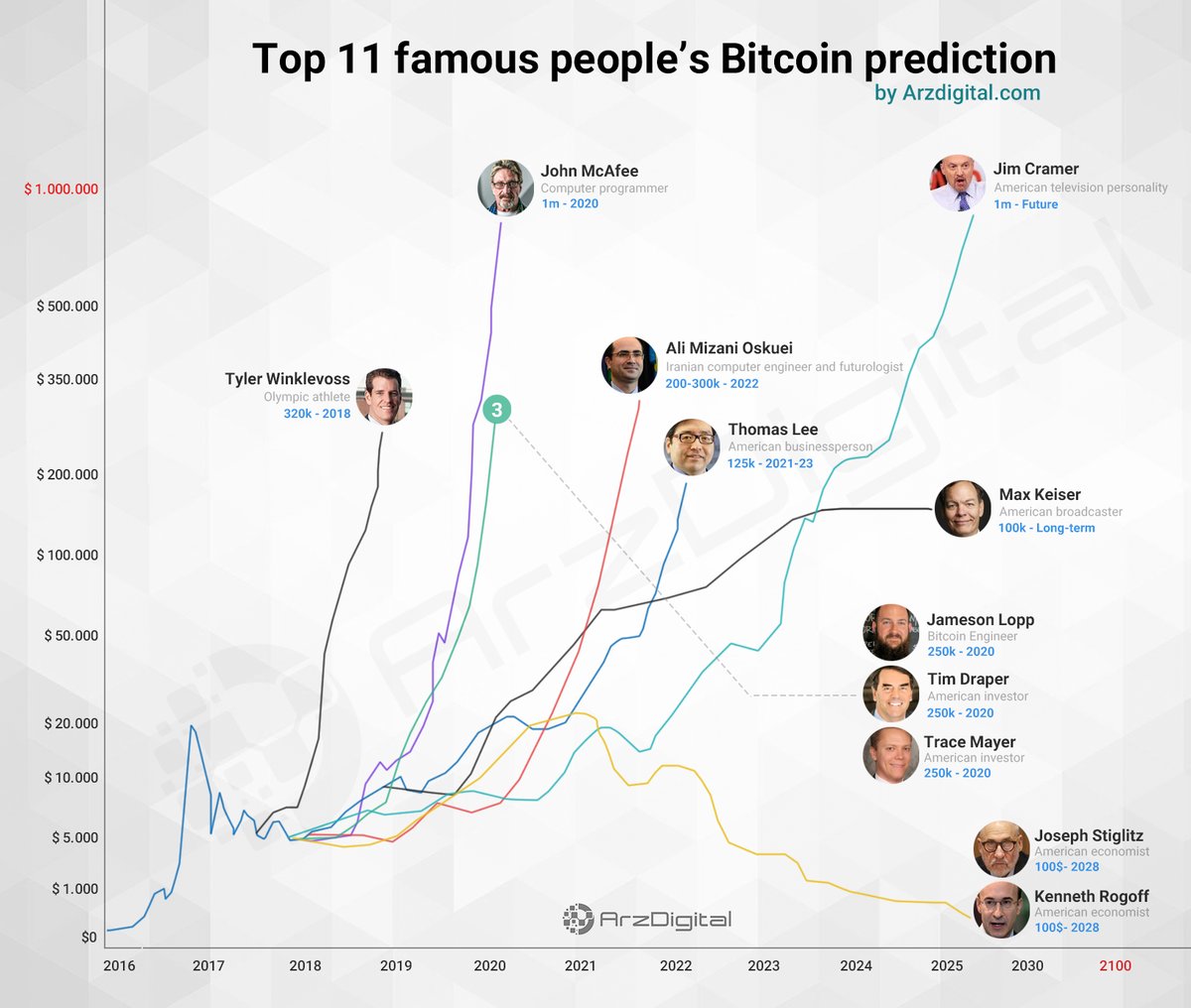 Top 11 Bitcoin Prediction