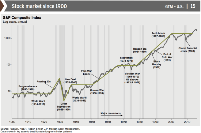 Stock Market Since 1900