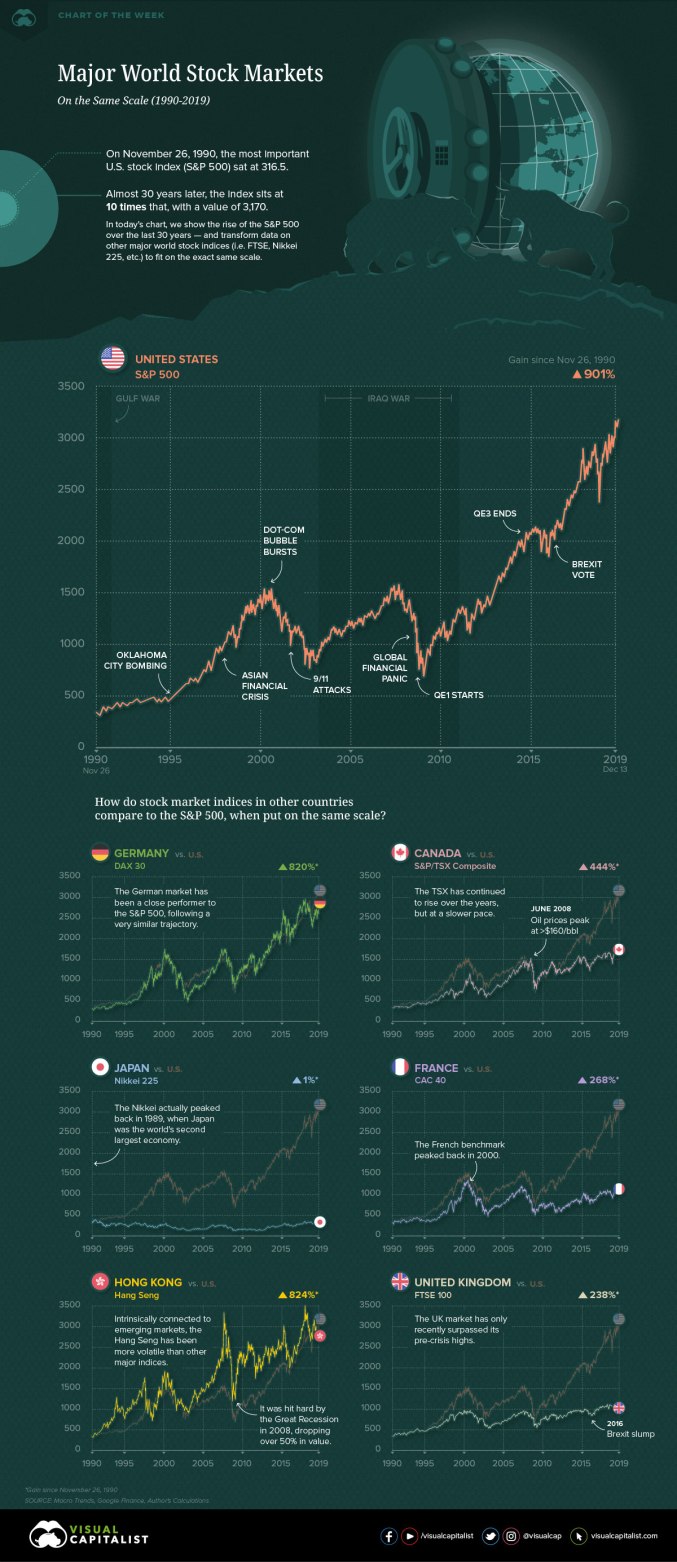 world-major-stock-markets-compared-sp500