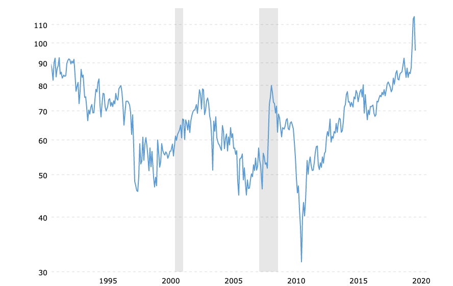 gold-to-silver-ratio-2020-05-28-macrotrends